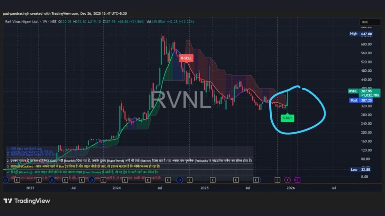 RVNLના ચાર્ટમાં સ્પષ્ટ રીતે તાજેતરમાં PSP MAST B-BUY સિગ્નલ જોવા મળે છે, જે ચાર્ટમાં વર્તુળ દ્વારા દર્શાવાયું છે. લાંબા સમયની ડાઉનટ્રેન્ડ બાદ ભાવ હવે ટ્રેન્ડ રિવર્સલના સંકેત આપી રહ્યો છે. Supertrend કલર ચેન્જ અને higher-close પેટર્ન સૂચવે છે કે આવનારા અઠવાડિયામાં સ્વિંગ મૂવ શક્ય છે. આ પ્રકારનો સેટઅપ સામાન્ય રીતે મિડ ટર્મ રેલીની શરૂઆત તરફ ઈશારો કરે છે.