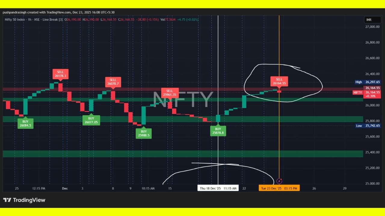 18 ડિસેમ્બર બાદ પહેલી વાર PSP Nuri Line Break Indicator એ Nifty 50 ઇન્ડેક્સ પર Sell Signal નો સંકેત આપેલ છે. સેલ લેવલ 26164.55 આપવામાં આવેલ છે, એટલે કે 26,160 થી લઈને 26,000 સુધીના લેવલ વચ્ચે સેલ સાઈડમાં એન્ટ્રી કરી શકાય છે. 