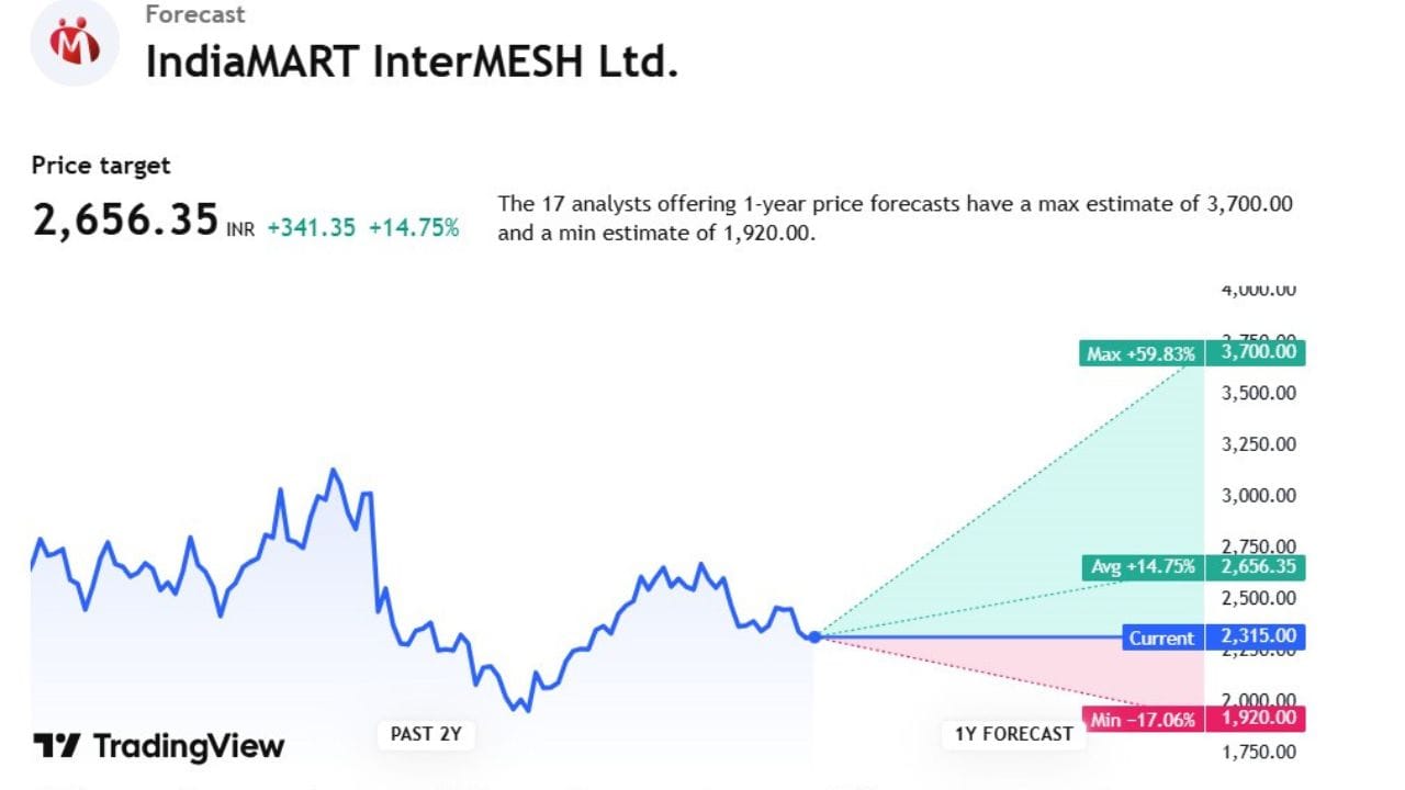 Stocks Forecast (3)