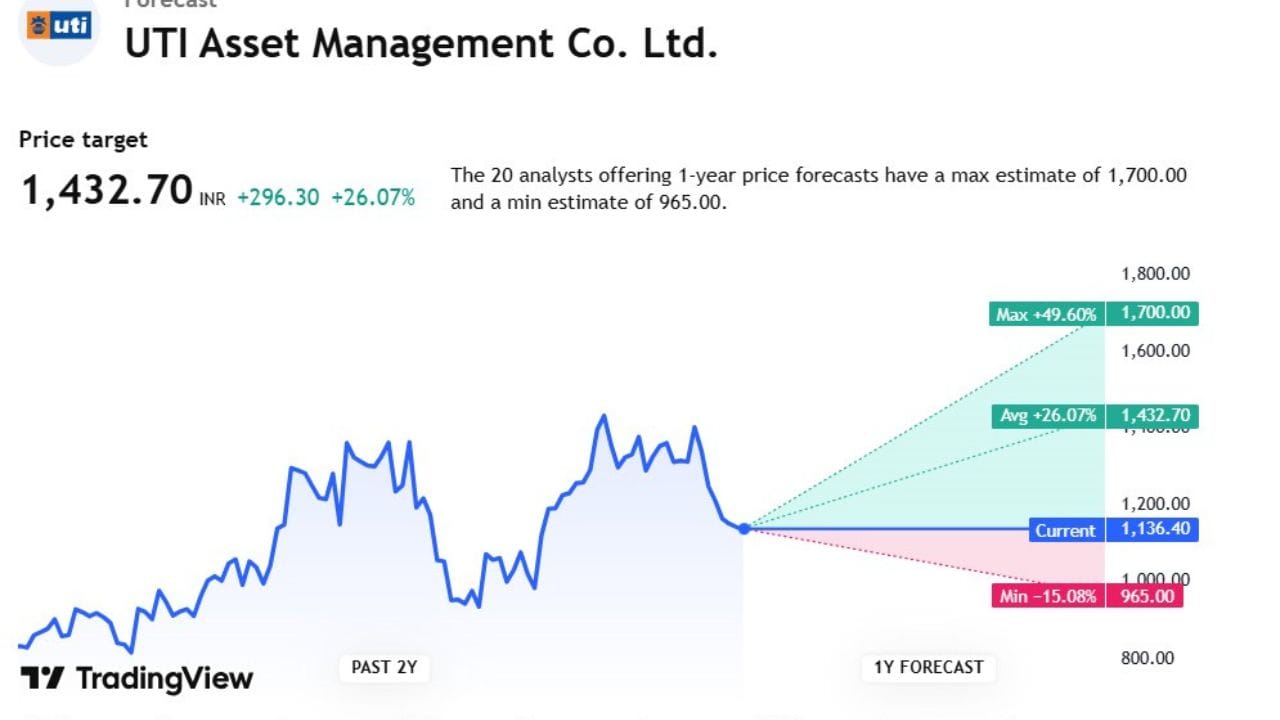 Stocks Forecast (5)