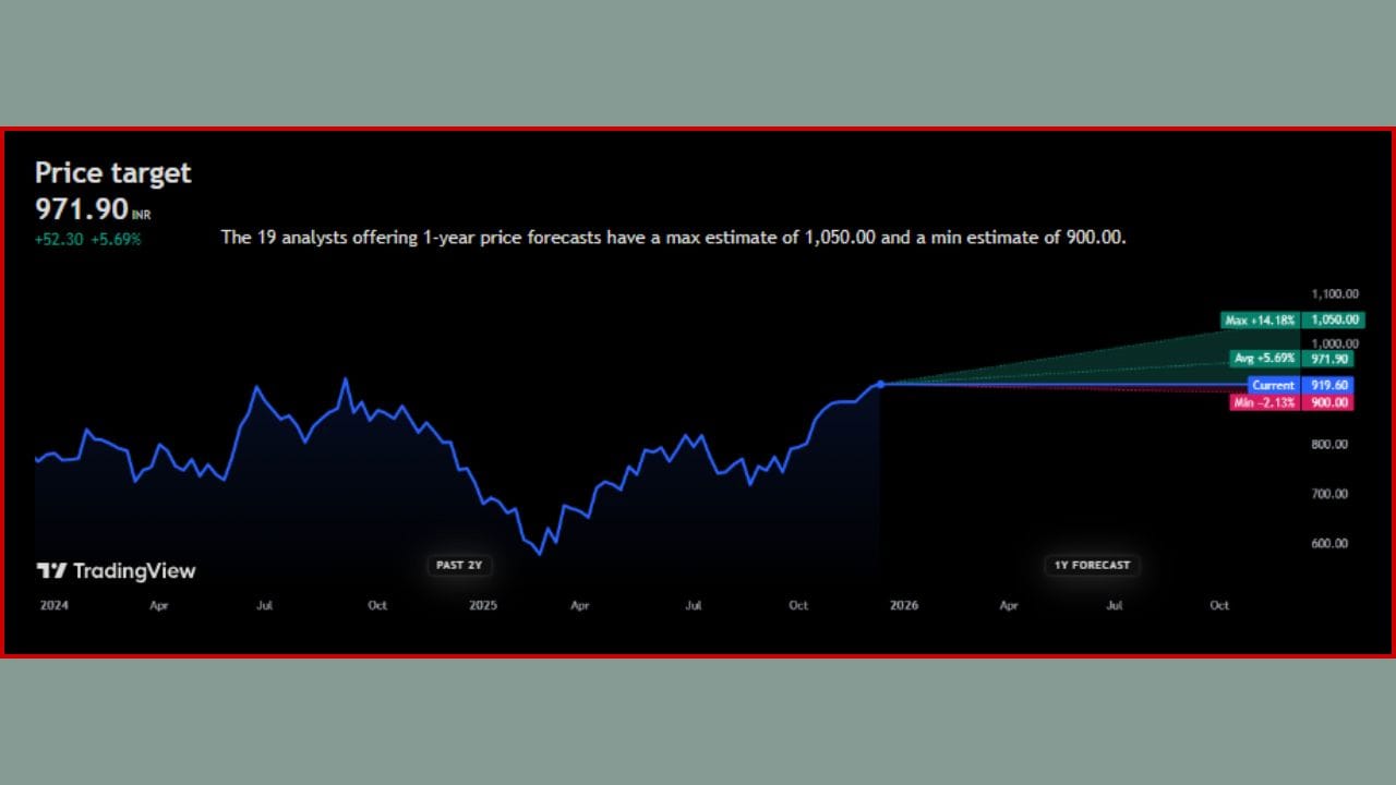 Can Fin Homes Ltd. ના શેરને લઈને 19 એનાલિસ્ટમાંથી 17 લોકોએ આ સ્ટોકને ખરીદવાની વાત કરી છે અને બાકીના 2 નિષ્ણાતોએ આ શેરને 'Hold' પર રાખવાની વાત કરી છે. નોંધનીય છે કે, એકપણ એનાલિસ્ટે આ સ્ટોકને વેચવાની વાત કરી નથી.