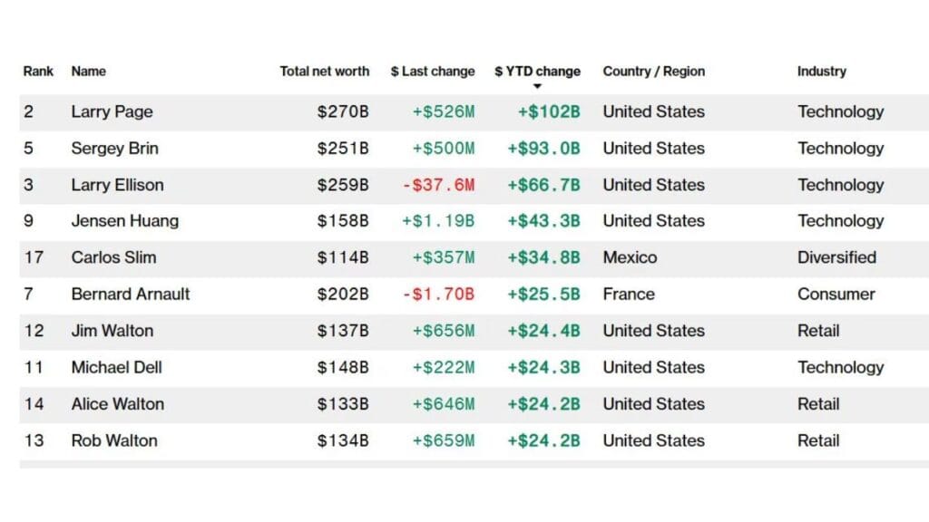 Tech Boom 2025 Google Founders