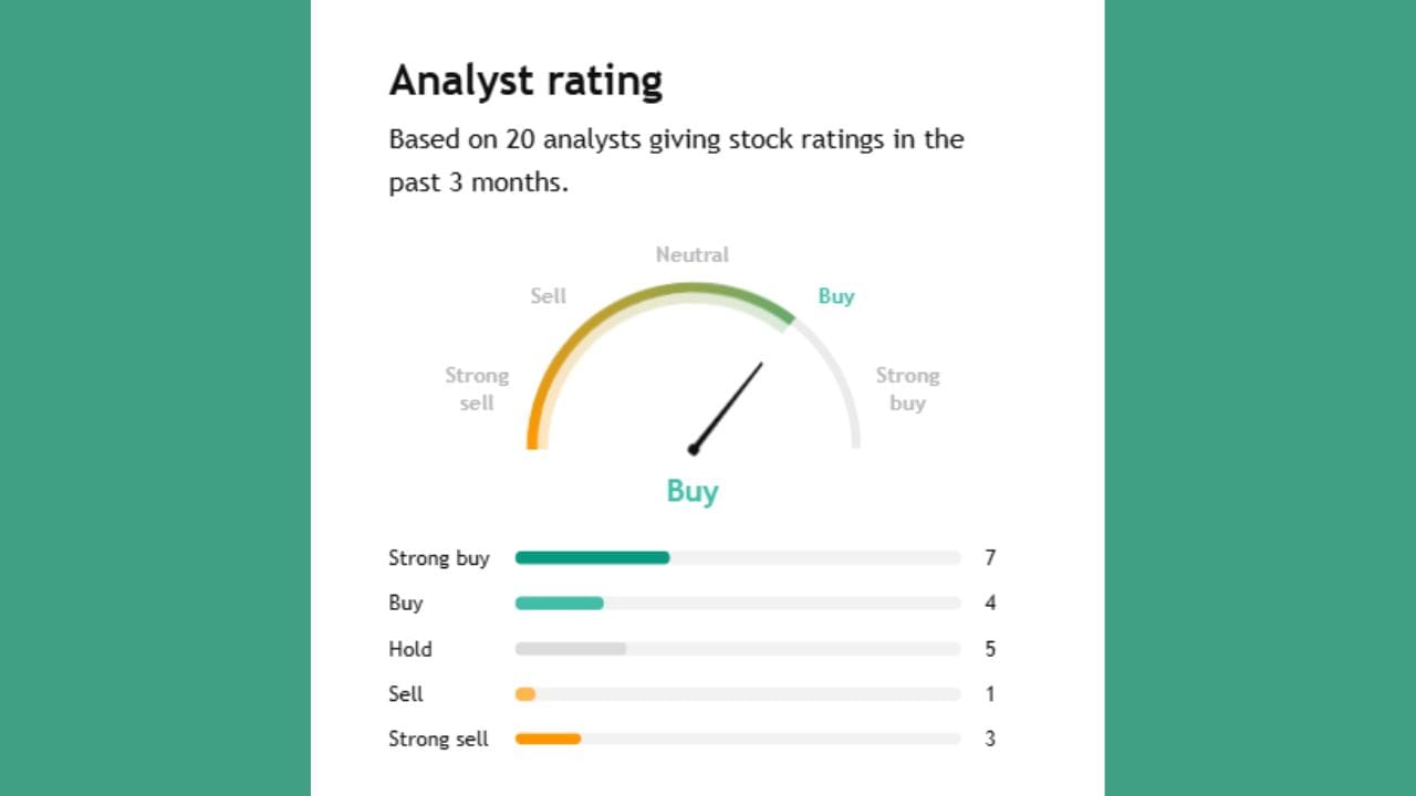 UTIAMC ના શેર વિશે 20 એક્સપર્ટે રાય આપી છે તેમાંથી 7 એક્સપર્ટે સ્ટ્રોંગ Buy કરવા કહી રહ્યા છે. 42 એક્સપર્ટે Buy કરવાનું કહી રહ્યા છે. તેમજ 5 એક્સપર્ટે તેને Hold કરવાનું કહી રહ્યા છે અને 3 એક્સપર્ટે સ્ટ્રોંગલી sell કરવા કહ્યું છે.