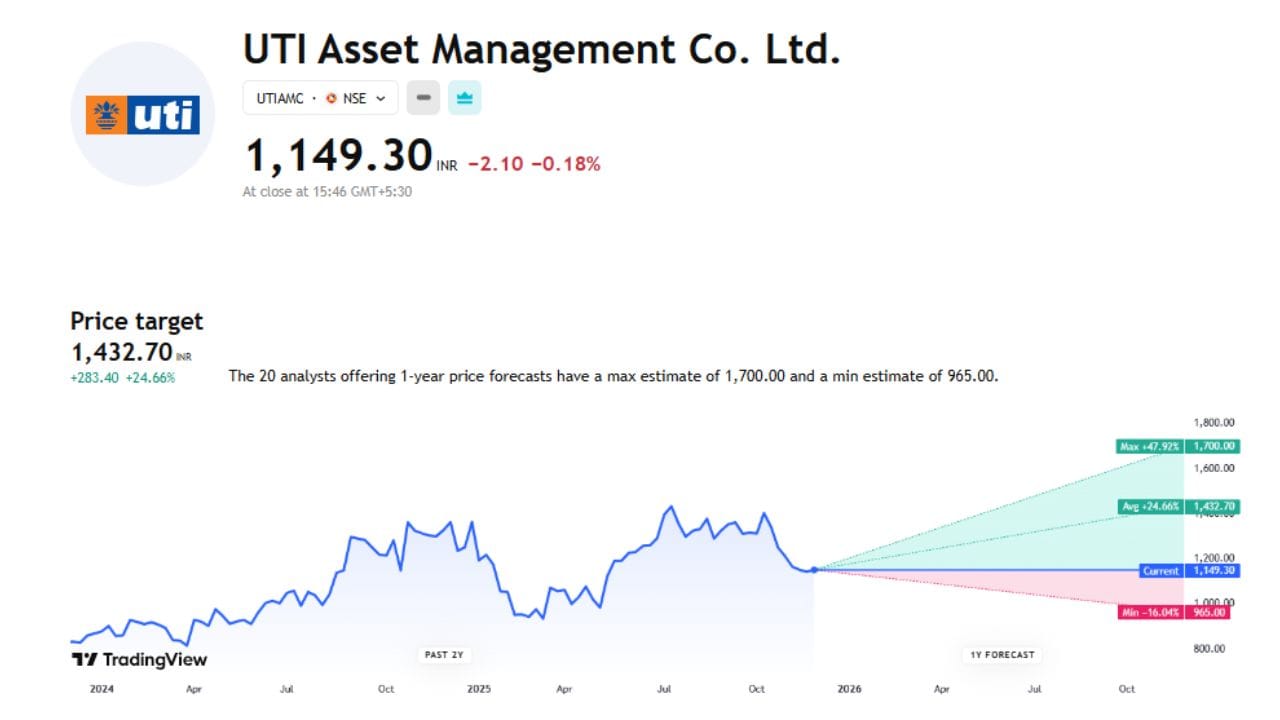 UTI Asset Management Co. Ltd: આ શેર વિશે 20 એક્સપર્ટે તેમની રાય આપી છે. હાલ આ શેર 1149.30 રુપિયા છે અને તેની ટાર્ગેટ પ્રાઈસ 1432.70 છે. આ શેર જો વધ્યો તો 47.92% વધીને 1700 પર પહોંચી શકે છે પણ જો ઘટ્યો તો 16.04%ના ઘટાડા સાથે 965 રુપિયા પર પણ આવી શકે છે.