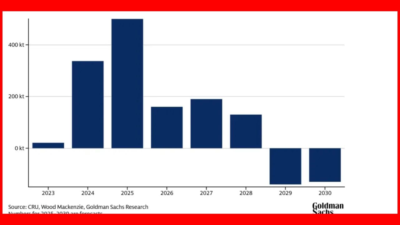 ગોલ્ડમેન સૅક્સના મતે, વૈશ્વિક કોપર બજારમાં વર્ષ 2025ના અંત સુધીમાં લગભગ 0.5 મિલિયન ટનનો સરપ્લસ હોઈ શકે છે, જે અગાઉના અંદાજ કરતાં વધુ છે. જો કે, આ સરપ્લસ વર્ષ 2026માં ઘટીને લગભગ 0.16 મિલિયન ટન થવાની ધારણા છે. વર્ષ 2026 માં કોપરના બજારને અસર કરતું એક મુખ્ય પરિબળ અમેરિકાની ટ્રેડ પોલિસી હોઈ શકે છે. અહેવાલો અનુસાર, યુએસ 'રિફાઇન્ડ કોપર આયાત' પર ઓછામાં ઓછા 25 ટકા ટેરિફ લાદવાનું વિચારી શકે છે. જૂન 2026 સુધીમાં યુએસ વાણિજ્ય સચિવ (Commerce Secretary) તરફથી આ અંગે ભલામણ અપેક્ષિત છે.