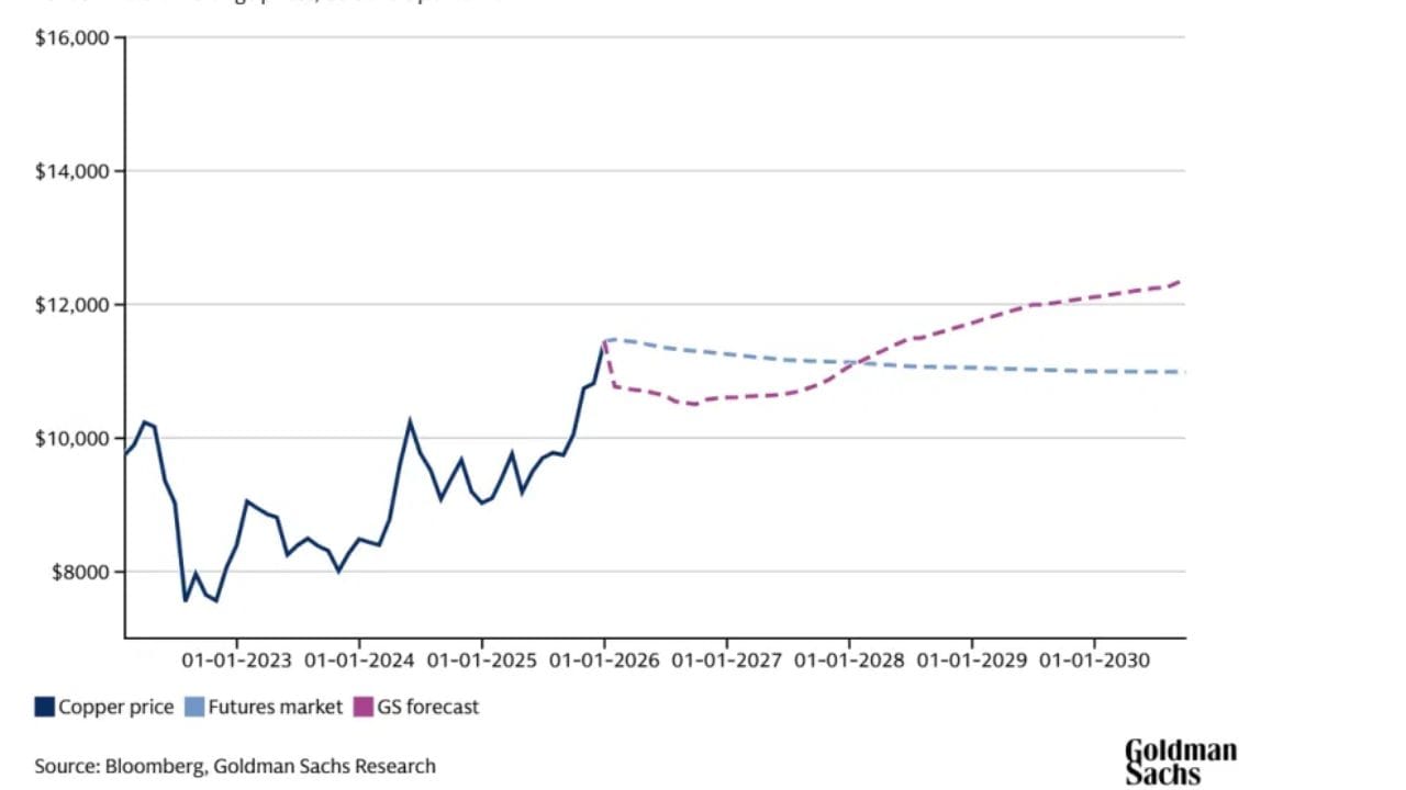 ગોલ્ડમેન સૅક્સ રિસર્ચનો અંદાજ છે કે, લંડન મેટલ એક્સચેન્જ પર કોપરના ભાવ વર્ષ 2026 સુધી પ્રતિ ટન $10,000 થી $11,000 ની રેન્જમાં રહેશે. રિપોર્ટ અનુસાર, પાવર ગ્રીડ અને એનર્જિ ઇન્ફ્રાસ્ટ્રક્ચર સુવિધાઓ તરફથી મજબૂત વૈશ્વિક માંગ ભાવને $10,000 થી નીચે આવવા દેશે નહીં. ફર્મનો અંદાજ છે કે, વર્ષ 2026 ના પહેલા 6 મહિનામાં તાંબાનો સરેરાશ ભાવ પ્રતિ ટન $10,710 આસપાસ હોઈ શકે છે. આનો અર્થ એ થયો કે, ઘટાડો મર્યાદિત રહેશે અને બજારમાં એક પ્રકારનું સંતુલન જોવા મળશે.
