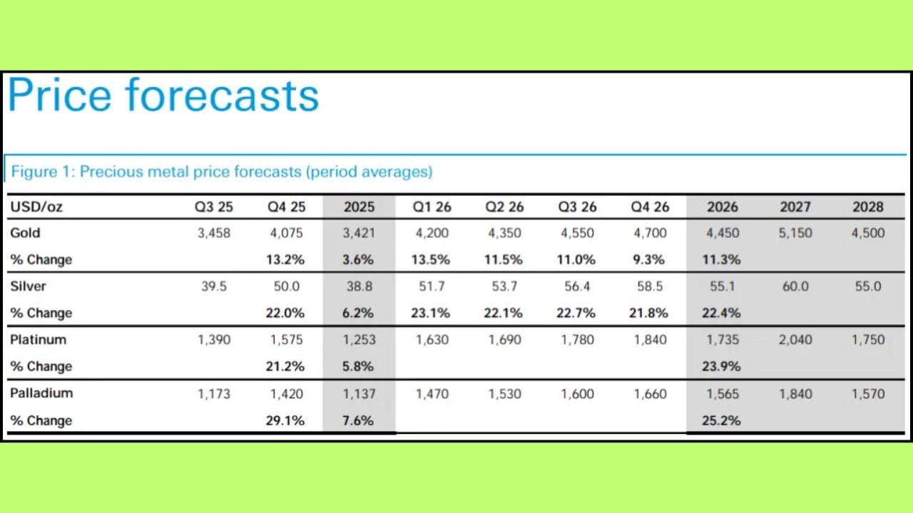 રિપોર્ટમાં જણાવાયું છે કે, વર્ષ 2026 માં સોનાના ભાવ વધવાની શક્યતા છે. રિપોર્ટમાં જણાવાયું છે કે, આંતરરાષ્ટ્રીય બજારમાં સોનાનો ભાવ સરેરાશ $4,450 પ્રતિ ઔંસથી $4,950 પ્રતિ ઔંસ સુધી જઈ શકે છે. પરિણામે, સ્થાનિક બજારમાં આવતા વર્ષે સોનાનો ભાવ પ્રતિ ઔંસ રૂ. 3.80 લાખ થી રૂ. 4.10 લાખની રેન્જમાં ટ્રેડ થઈ શકે છે.