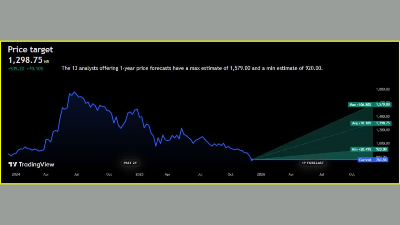 'H.G. Infra Engineering Ltd.' ના શેર હાલમાં તો ₹763.55 પર ટ્રેડ થઈ રહ્યા છે. જો કે, ભવિષ્યમાં આ શેરનો ભાવ +70.10% જેટલો વધી શકે છે અને તે ₹1298.75 પર જોવા મળી શકે છે. નિષ્ણાતોના જણાવ્યા અનુસાર, આગામી 1 વર્ષમાં 'H.G. Infra Engineering Ltd.' ના શેર +106.80% વધીને ₹1579.00 ની આસપાસ જોવા મળશે, તેવી શક્યતા છે.