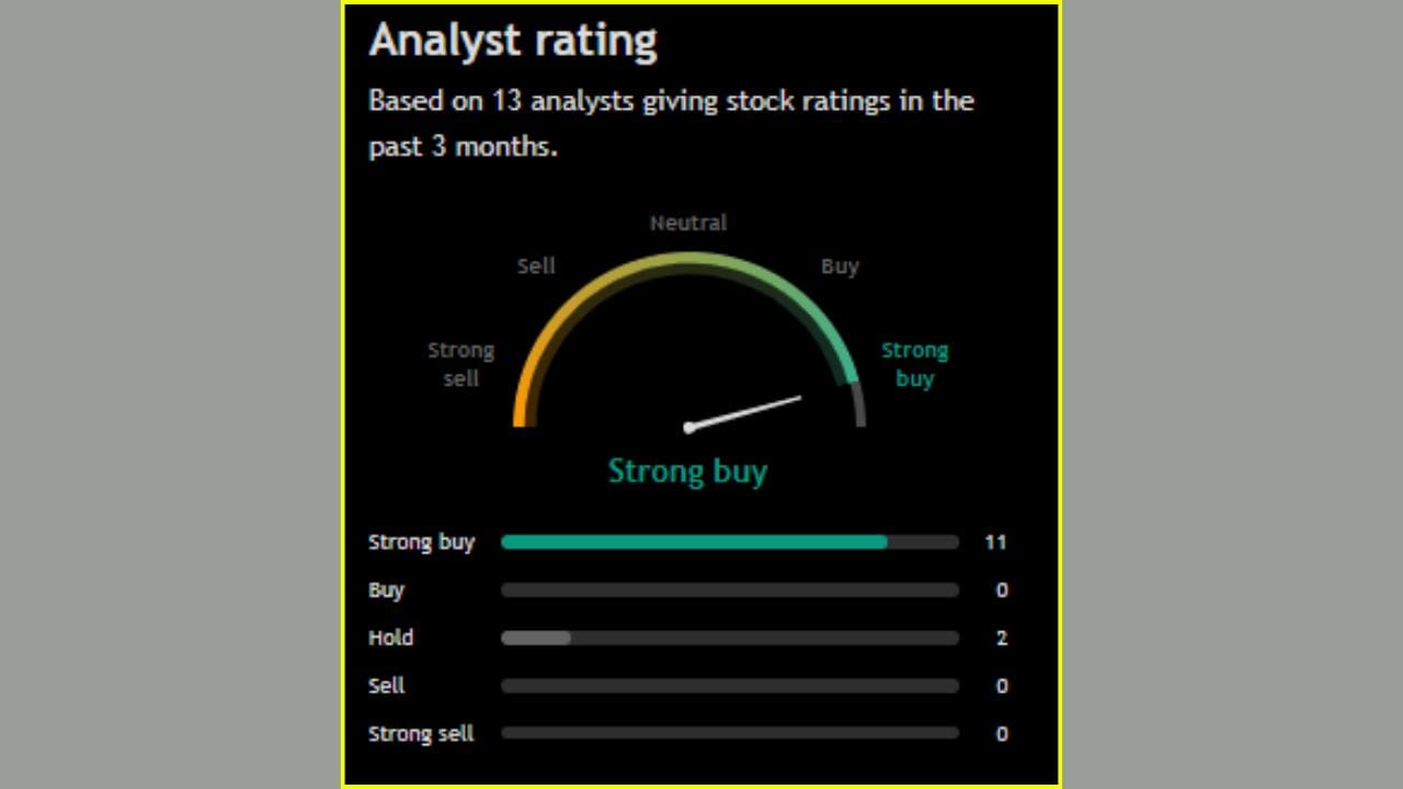 'H.G. Infra Engineering Ltd.' ના શેરને લઈને 13 વિશેષજ્ઞોએ પોતાનો વિચાર રજૂ કર્યો છે. જોવા જઈએ તો, 13 એનાલિસ્ટમાંથી 11 લોકોએ આ સ્ટોકને ખરીદવાની ભલામણ કરી છે. ખાસ વાત એ છે કે, માત્ર 02 એનાલિસ્ટે આ સ્ટોકને હોલ્ડ પર રાખવાની વાત કરી છે.