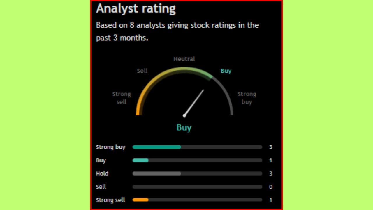 'Indegene Limited' ના શેરને લઈને વિશેષજ્ઞોએ પોતાનો વિચાર રજૂ કર્યો છે. જોવા જઈએ તો, 08 એનાલિસ્ટમાંથી 04 લોકોએ આ સ્ટોકને ખરીદવાની ભલામણ કરી છે. ખાસ વાત એ છે કે, ફક્ત 01 એનાલિસ્ટે આ સ્ટોકને વેચવાની વાત કરી છે અને 03 એનાલિસ્ટે આ શેરને હોલ્ડ પર રાખવાની વાત કરી છે.