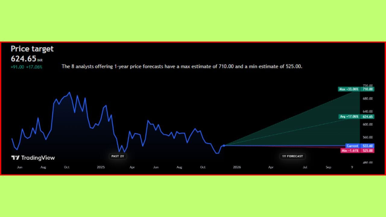 'Indegene Limited' ના શેર હાલમાં તો ₹533.60 પર ટ્રેડ થઈ રહ્યા છે. જો કે, ભવિષ્યમાં આ શેરનો ભાવ +17.06% જેટલો વધી શકે છે અને તે ₹624.45 પર જોવા મળી શકે છે. નિષ્ણાતોના જણાવ્યા અનુસાર, આગામી 1 વર્ષમાં 'Indegene Limited' ના શેર +33.06% વધીને ₹710.00 ની આસપાસ જોવા મળશે, તેવી શક્યતા છે.
