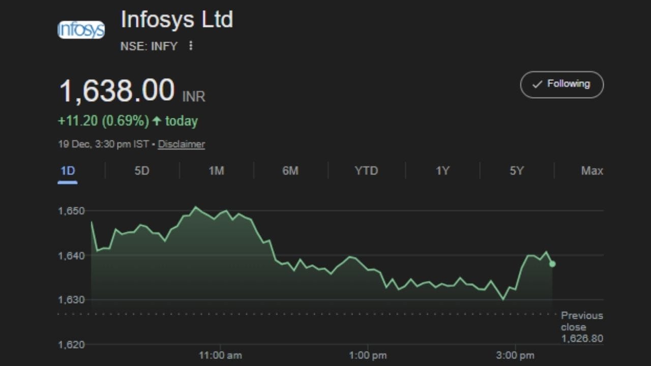 ભારતીય બજારમાં, જોકે, સ્થિતિ સંપૂર્ણપણે અલગ રહી હતી. 19 ડિસેમ્બરે નેશનલ સ્ટોક એક્સચેન્જમાં ઇન્ફોસિસનો શેર ₹1,638 પર બંધ થયો હતો, જેમાં માત્ર 0.7 ટકાનો વધારો નોંધાયો હતો. જો કે, વિપ્રો સહિત કેટલીક અન્ય ભારતીય આઈટી કંપનીઓના ADRમાં પણ સુધારો જોવા મળ્યો, જે દર્શાવે છે કે વૈશ્વિક સ્તરે ભારતીય આઈટી સેક્ટર પ્રત્યે ભાવના ધીમે ધીમે સુધરી રહી છે.