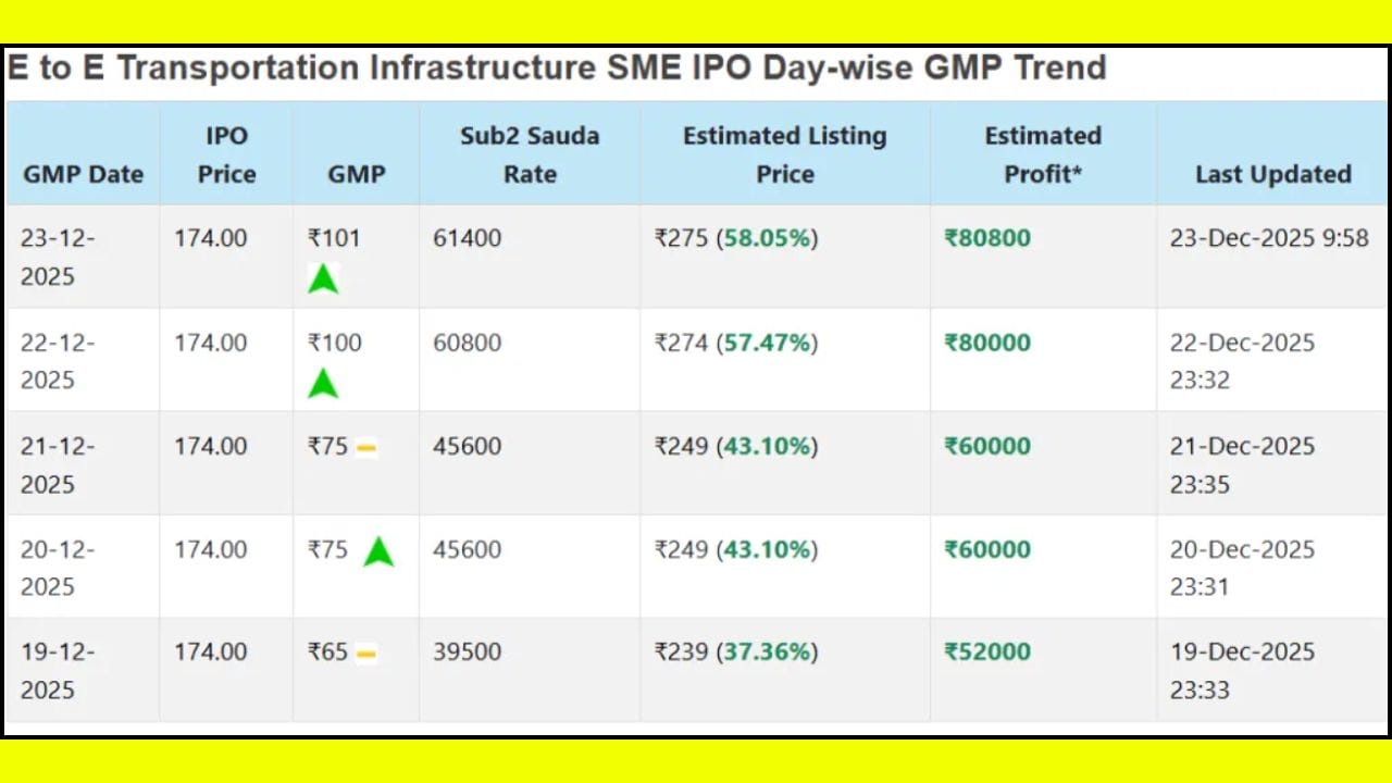 આ IPO નો GMP સતત વધી રહ્યો છે. 19 ડિસેમ્બરના રોજ, તેનો GMP 65 હતો. ઇન્વેસ્ટરગેઇનના મતે, 23 ડિસેમ્બર, 2025 ના રોજ સવારે એટલે કે આજે મંગળવારને 9:58 વાગ્યે, E to E Transportation Infrastructure 'SME' IPO માટે GMP ₹101 છે. ₹174 ના ઉપલા પ્રાઇઝ બેન્ડના આધારે, સ્ટોક આશરે ₹275 રૂપિયાની આસપાસ થાય છે. પરિણામે, રોકાણકારો 58.05% ના લિસ્ટિંગ ગેઇનની અપેક્ષા રાખી શકે છે. જો કે, આ એક અંદાજ છે; એવું જરૂરી નથી કે આ જ લિસ્ટિંગ ગેઇન સાચો હોય. માર્કેટ અનુસાર, GMP માં પણ વધઘટ થઈ શકે છે.