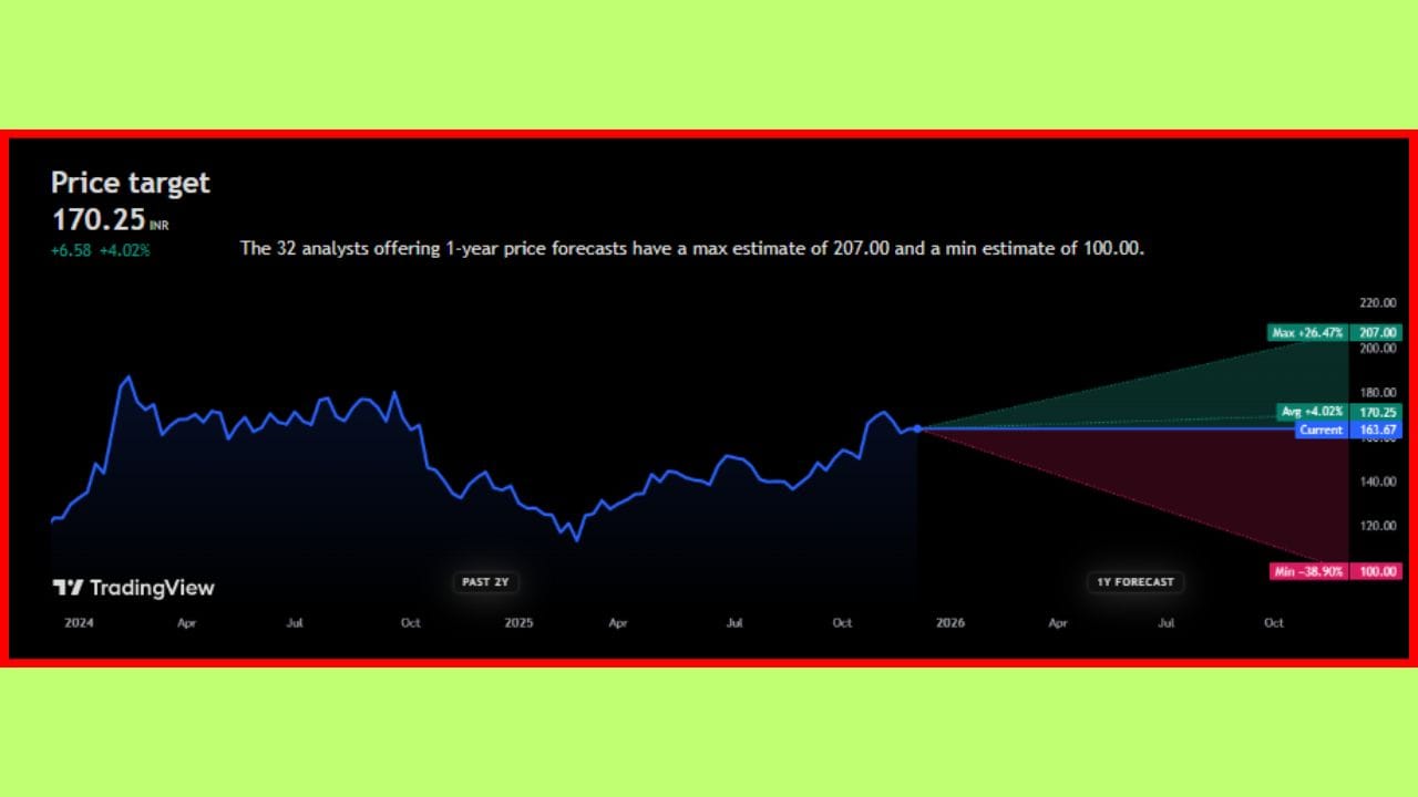 શેરના ચાર્ટ પર આ સ્થિતિ એક મજબૂત અપટ્રેન્ડ સૂચવે છે. નિષ્ણાતોના મત મુજબ, આ શેર +26.47% વધીને ₹207.00 ની ટોચે જોવા મળી શકે છે. વધુમાં જો માર્કેટ ક્રેશ થયું, તો આ જ સ્ટોક -38.90% ઘટીને ₹100.00 ની નીચી સપાટીએ આવી શકે છે.