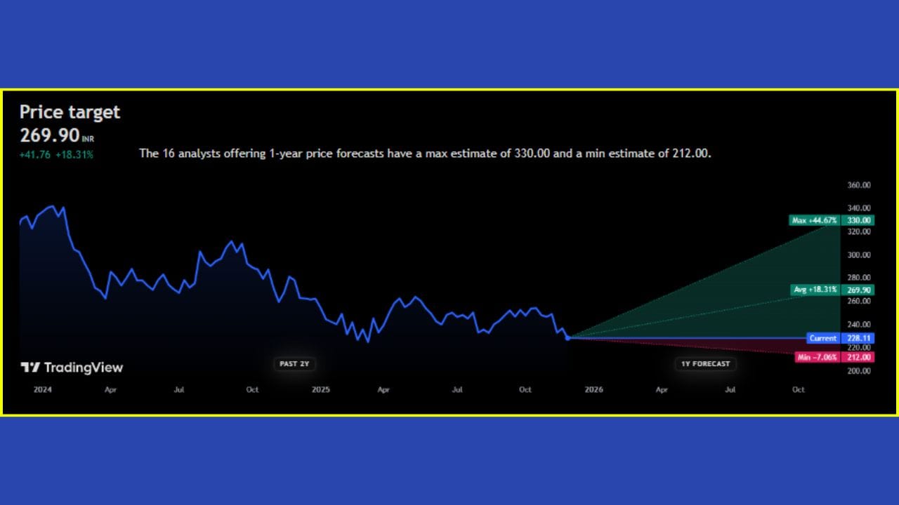 'Kansai Nerolac Paints Limited' ના શેર ₹228.11 પર ટ્રેડ થઈ રહ્યા છે. એવામાં તેના ભાવ ભવિષ્યમાં +18.31% વધીને ₹269.90 સુધી પહોંચશે, તેવી ધારણા વિશ્લેષકો દ્વારા વ્યક્ત કરવામાં આવી છે. જો કે, આવનારા 1 વર્ષમાં 'Kansai Nerolac Paints Limited' ના સ્ટોક +44.67% ની સાથે ₹330.00 ની ટોચે પહોંચશે, તેવી સંભાવના છે.