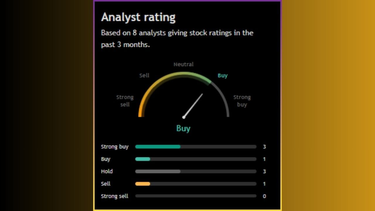 'K.P.R. Mill Limited' ના શેરને લઈને 08 એનાલિસ્ટે પોતાનો મંતવ્ય રજૂ કર્યો છે. નોંધનીય છે કે, 04 એનાલિસ્ટે આ સ્ટોક ખરીદવાની સલાહ આપી છે, જ્યારે 01 એનાલિસ્ટે આ શેરને વેચવાની અને 03 એનાલિસ્ટે આ સ્ટોકને હોલ્ડ પર રાખવાની વાત કરી છે.