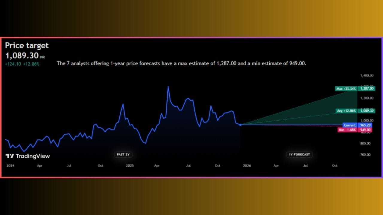 'K.P.R. Mill Limited' ના સ્ટોકની વાત કરીએ તો, તે ₹965.20 ની આસપાસ ટ્રેડ થઈ રહ્યા છે. નિષ્ણાતોના મત મુજબ, 'K.P.R. Mill Limited' ના શેર ભવિષ્યમાં +12.86% વધીને ₹1089.30 ની ઊંચી સપાટીએ પહોંચી શકે છે. જો કે, આવનારા 1 વર્ષમાં આ સ્ટોક +33.34% વધીને ₹1287.00 ની આસપાસ પહોંચી શકે છે.
