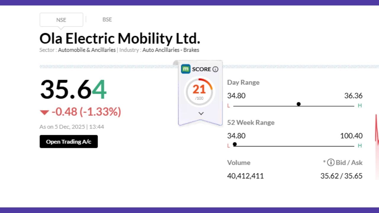 ઓલા ઇલેક્ટ્રિકના શેરમાં તીવ્ર ઘટાડો ચાલુ છે. ગુરુવારે કંપનીનો શેર અત્યાર સુધીના સૌથી નીચા ભાવે પહોંચ્યો હતો અને શુક્રવારે સવારે વધુ ઘટીને ₹34.80 થયો હતો - જે તેના IPO ભાવ ₹76 ના અડધાથી પણ ઓછો હતો. શુક્રવારે બપોરે 12 વાગ્યે, શેર ₹35.80 પર ટ્રેડ થઈ રહ્યો હતો, જે ₹76 નો હતો.