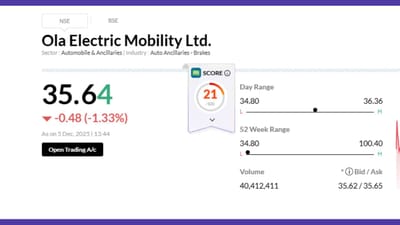 ઓલા ઇલેક્ટ્રિકના શેરમાં તીવ્ર ઘટાડો ચાલુ છે. ગુરુવારે કંપનીનો શેર અત્યાર સુધીના સૌથી નીચા ભાવે પહોંચ્યો હતો અને શુક્રવારે સવારે વધુ ઘટીને ₹34.80 થયો હતો - જે તેના IPO ભાવ ₹76 ના અડધાથી પણ ઓછો હતો. શુક્રવારે બપોરે 12 વાગ્યે, શેર ₹35.80 પર ટ્રેડ થઈ રહ્યો હતો, જે ₹76 નો હતો. 