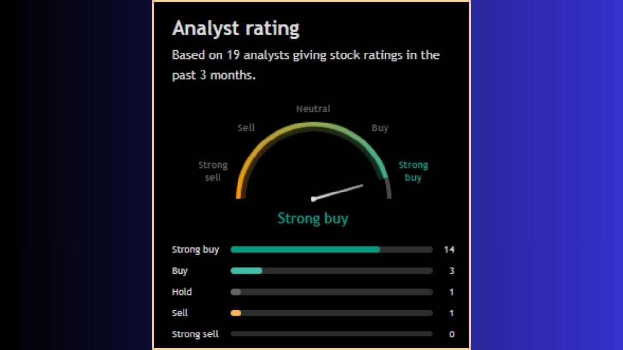 'Prestige Estates Projects Limited' ના શેરને લઈને 19 એનાલિસ્ટે પોતાનો મંતવ્ય રજૂ કર્યો છે. 19 માંથી 17 લોકોએ આ સ્ટોક ખરીદવાની સલાહ આપી છે, જ્યારે 01 એનાલિસ્ટે આ શેરને હોલ્ડ પર રાખવાની વાત કરી છે. જોવા જેવું એ છે કે, ફક્ત 01 એનાલિસ્ટે આ શેરને વેચવાની વાત કરી છે.