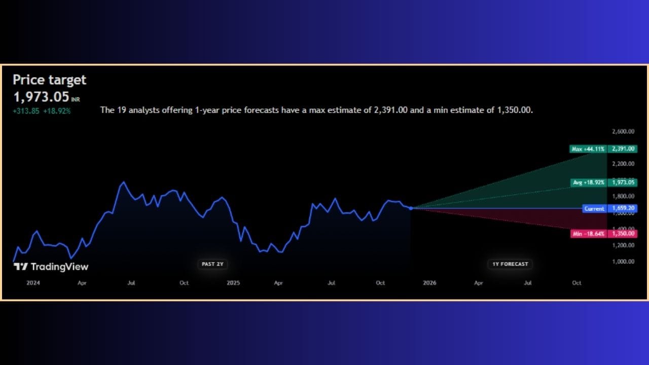 'Prestige Estates Projects Limited' ના સ્ટોકની વાત કરીએ તો, તે ₹1,659.20 ની આસપાસ ટ્રેડ થઈ રહ્યા છે. નિષ્ણાતોના મત મુજબ, 'Prestige Estates Projects Limited' ના શેર ભવિષ્યમાં +18.92% વધીને ₹1973.05 ની ઊંચી સપાટીએ આવી શકે છે. જો કે, આવનારા 1 વર્ષમાં આ સ્ટોક +44.11% વધીને ₹2391.00 ની આસપાસ પહોંચી શકે છે. બીજીબાજુ, જો સ્ટોકમાં કડાકો આવશે તો તેના ભાવ -18.64% જેટલા ઘટીને ₹1350 ના તળિયે આવી શકે છે.