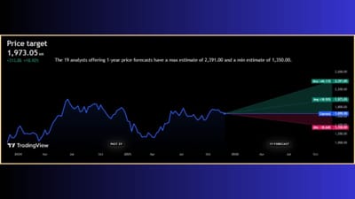 'Prestige Estates Projects Limited' ના સ્ટોકની વાત કરીએ તો, તે ₹1,659.20 ની આસપાસ ટ્રેડ થઈ રહ્યા છે. નિષ્ણાતોના મત મુજબ, 'Prestige Estates Projects Limited' ના શેર ભવિષ્યમાં +18.92% વધીને ₹1973.05 ની ઊંચી સપાટીએ આવી શકે છે. જો કે, આવનારા 1 વર્ષમાં આ સ્ટોક +44.11% વધીને ₹2391.00 ની આસપાસ પહોંચી શકે છે. બીજીબાજુ, જો સ્ટોકમાં કડાકો આવશે તો તેના ભાવ -18.64% જેટલા ઘટીને ₹1350 ના તળિયે આવી શકે છે.