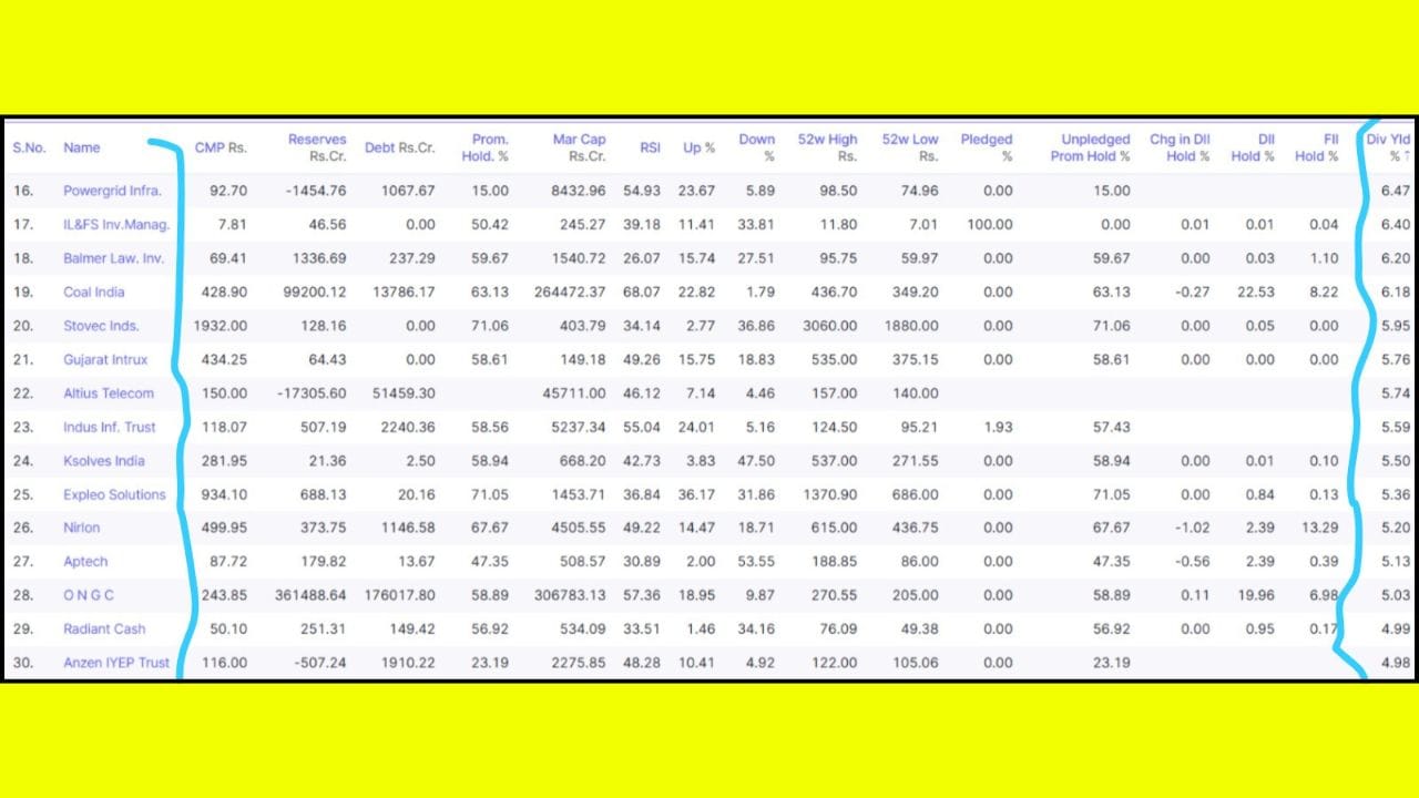 શેરબજારમાં સારા ડિવિડન્ડ માટે જાણીતી બીજી કંપનીઓની યાદીમાં Powergrid Infra (6.47%), IL&FS Inv.Manag. (6.40%), Balmer Law. Inv. (6.20%), Coal India (6.18%), Stovec Inds. (5.95%), Gujarat Intrux (5.76%), Altius Telecom (5.74%), Indus Inf. Trust (5.59%), Ksolves India (5.50%), Expleo Solutions (5.36%), Nirlon (5.20%), Aptech (5.13%), ONGC (5.03%), Radiant Cash (4.99%) અને Anzen IYEP Trust (4.98%) નો સમાવેશ થાય છે. 