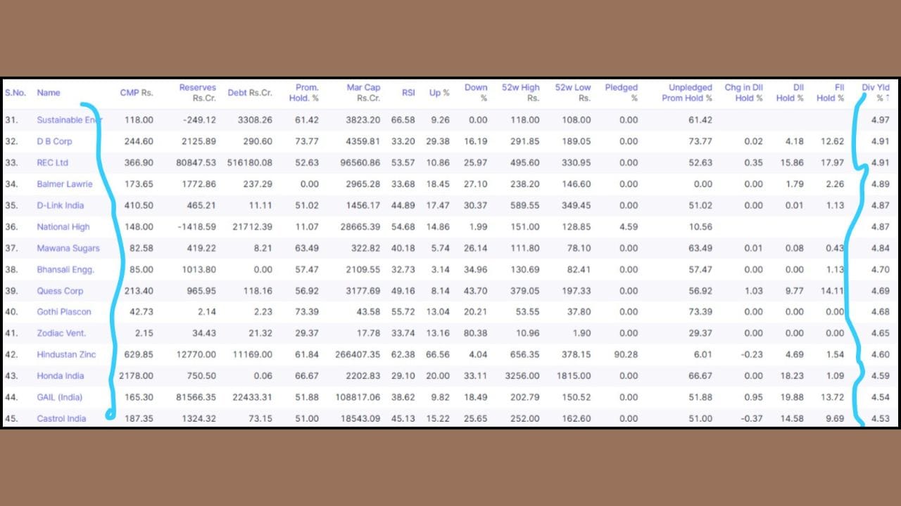 આ સિવાય Sustainable Ener (4.97%), D B Corp (4.91%), REC Ltd (4.91%), Balmer Lawrie (4.89%), D-Link India (4.87%), National High (4.87%), Mawana Sugars (4.84%), Bhansali Engg. (4.70%), Quess Corp (4.69%), Gothi Plascon (4.68%), Zodiac Vent (4.65%), Hindustan Zinc (4.60%), Honda India (4.59%), GAIL (India) (4.54%) અને Castrol India (4.53%) નો સમાવેશ થાય છે. 