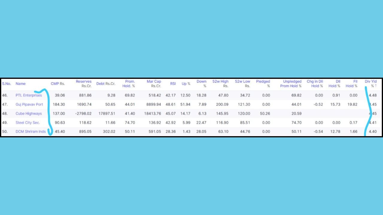 શેરબજારમાં રોકાણકારો માટે ડિવિડન્ડ આવક એ નફાનો એક મોટો હિસ્સો ગણાય છે અને આ યાદીમાં સૌથી વધુ Dividend Yield ધરાવતી 6 કંપનીઓની યાદીમાં PTL Enterprises (4.48%), Guj Pipavav Port (4.45%), Cube Highways (4.45%), Steel City Sec. (4.41%) અને DCM Shriram Inds (4.40%) નો સમાવેશ થાય છે. 
