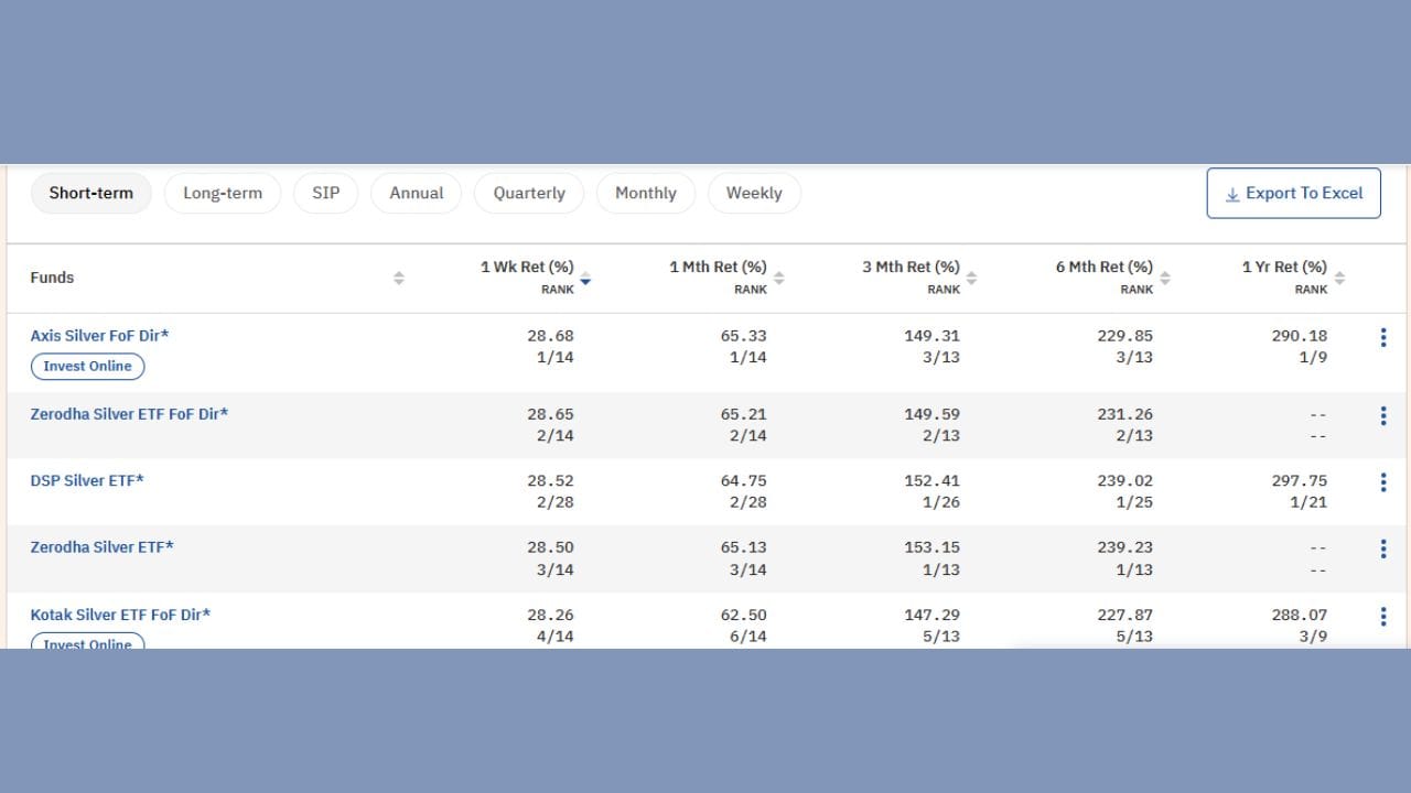 Silver ETFમાં આજે વાત કરીએ તો Axis Silver, Zerodha Silver ETF FoF Dir, DSP Silver, Zerodha Silver અને કોટક સિલ્વર એમ ટોપ 5 કંપનીએ એક અઠવાડિયામાં વધારે રિટર્ન આપ્યું છે. તેમાં પ્રથમ નંબર પર Axis Silver કંપની રહી છે.