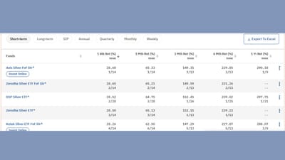 Silver ETFમાં આજે વાત કરીએ તો Axis Silver, Zerodha Silver ETF FoF Dir, DSP Silver, Zerodha Silver અને કોટક સિલ્વર એમ ટોપ 5 કંપનીએ એક અઠવાડિયામાં વધારે રિટર્ન આપ્યું છે. તેમાં પ્રથમ નંબર પર Axis Silver કંપની રહી છે.