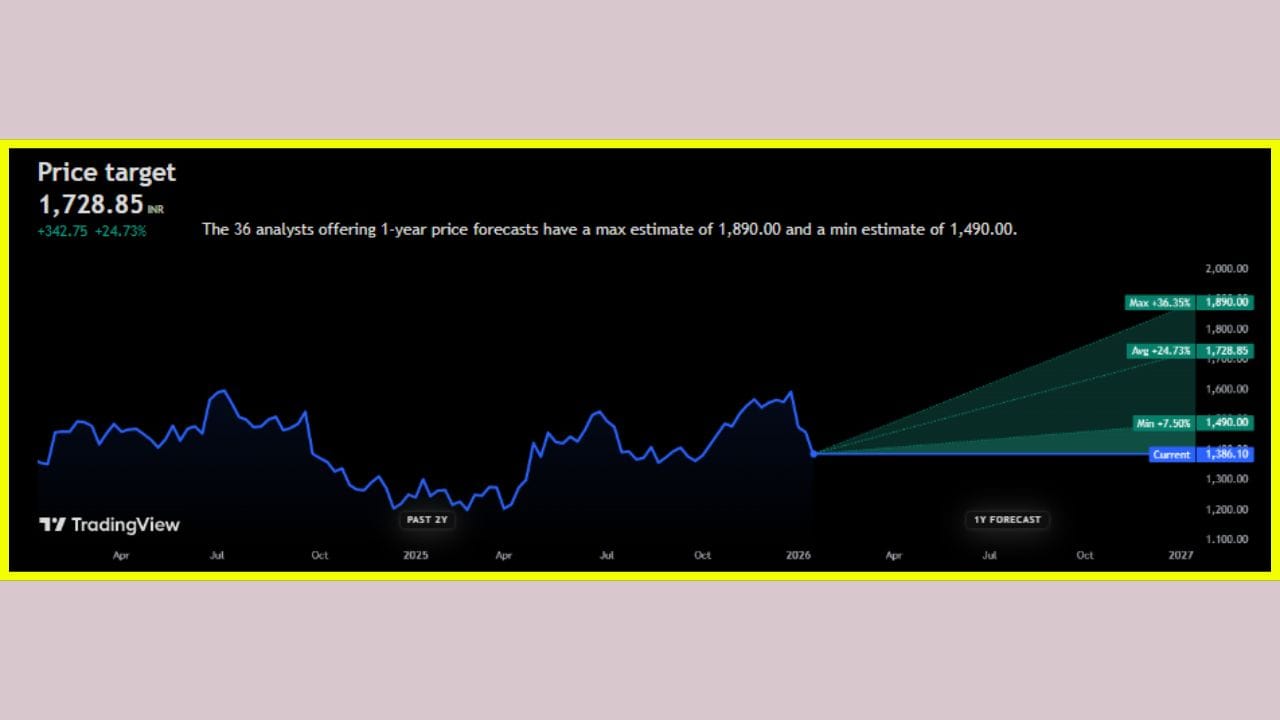 બ્રોકરેજ ફર્મ CLSA એ રિલાયન્સ ઇન્ડસ્ટ્રીઝના શેર માટેની ટાર્ગેટ પ્રાઇસ વધારીને ₹1,800 કરી છે. રિલાયન્સના સ્ટોકને કવર કરી રહેલા 37 એનાલિસ્ટ્સમાં CLSA નો પણ સમાવેશ થાય છે. આ એનાલિસ્ટ્સે ઓઈલ-ટુ-કેમિકલ્સ-ટુ-ટેલિકોમ-ટુ-રિટેલ ગ્રુપ અને નિફ્ટી 50 ની સૌથી મોટી કંપની માટે ₹1,800 કે તેથી વધુની ટાર્ગેટ પ્રાઇસ નક્કી કરેલ છે.