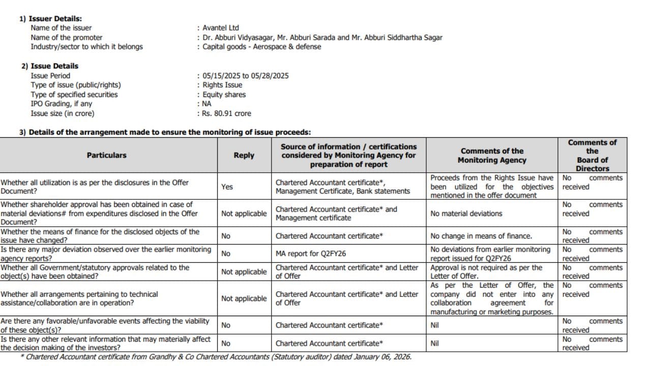 મૂળ ઓફર ડોક્યુમેન્ટમાં દર્શાવેલ ચાર મુખ્ય ઉદ્દેશ્યો માટે રાઇટ્સ ઇશ્યૂમાંથી મળેલી રકમનો ઉપયોગ કરવામાં આવી રહ્યો છે. ઉત્પાદન સુવિધા પ્રોજેક્ટમાં નોંધપાત્ર પ્રગતિ જોવા મળી છે, જેમાં ફાળવેલ રૂ. 53.85 કરોડમાંથી રૂ. 33.76 કરોડનો ઉપયોગ કરવામાં આવ્યો છે.