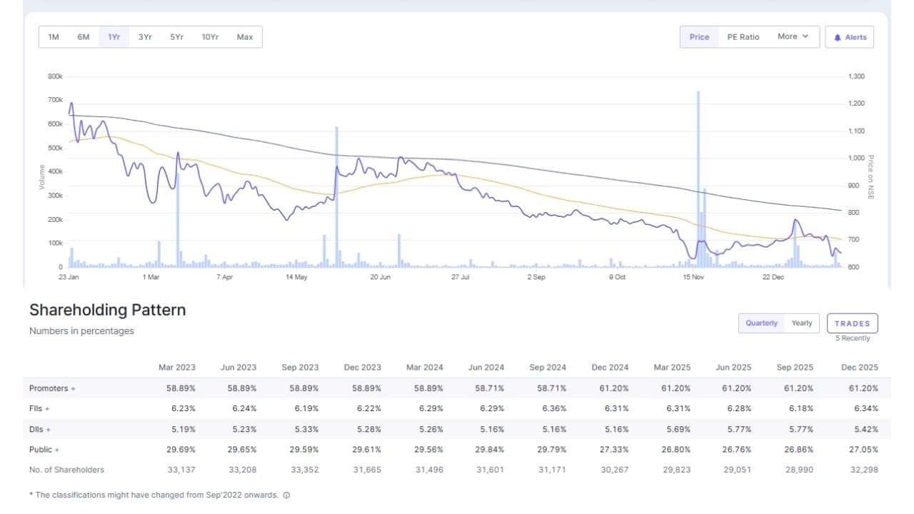 આ બાયબેક અંતર્ગત કંપનીએ કુલ 4,25,000 સંપૂર્ણ ચૂકવેલ ઇક્વિટી શેર બાયબેક કર્યા છે, જેનો ફેસ વેલ્યુ ₹10 પ્રતિ શેર છે. બાયબેકની કિંમત ₹800 પ્રતિ શેર નક્કી કરવામાં આવી હતી અને કુલ બાયબેક રકમ ₹3,400 લાખ સુધી મર્યાદિત રાખવામાં આવી હતી. આ પ્રક્રિયા ટેન્ડર ઓફર રૂટ દ્વારા અને સ્ટોક એક્સચેન્જ મિકેનિઝમ મારફતે proportionate basis પર કરવામાં આવી હતી.