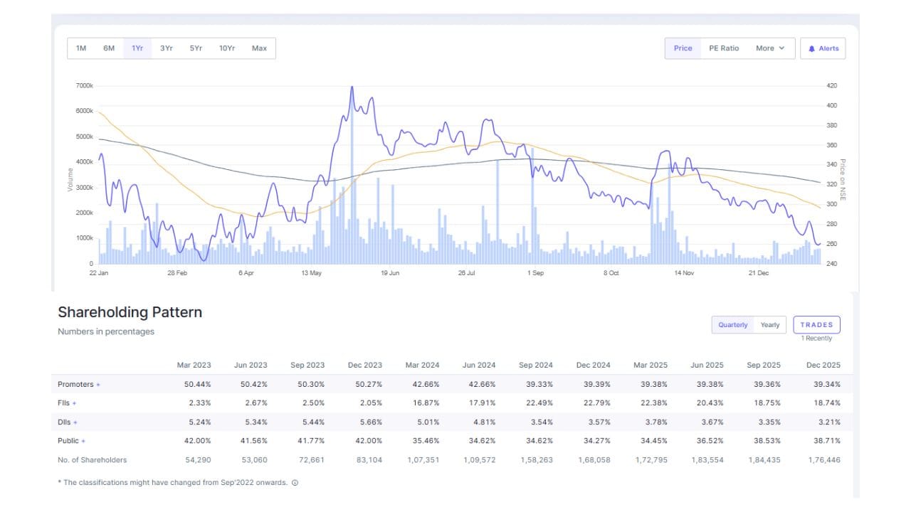 જેનસ પાવર ઇન્ફ્રાસ્ટ્રક્ચર્સ લિમિટેડ, જે 1992માં સ્થાપવામાં આવી હતી અને કૈલાશ ગ્રુપનો ભાગ છે, મેટરિંગ અને મેટરિંગ સોલ્યુશન્સના ઉત્પાદન અને પુરવઠા સાથે સંકળાયેલું છે. કંપનીના શેર બજારમાં હાલની કિંમત ₹262 છે, જ્યારે કંપનીનો માર્કેટ કેપ ₹7,922 કરોડ છે. કંપનીના શેરનું P/E રેશિયો 16.8 અને ROE 17.5% દર્શાવે છે, જે તેના મજબૂત નફાકારકિતાની દશા દર્શાવે છે. ROCE 19.2% છે, જે કંપનીના કાર્યક્ષમતાનું પ્રમાણ આપે છે.