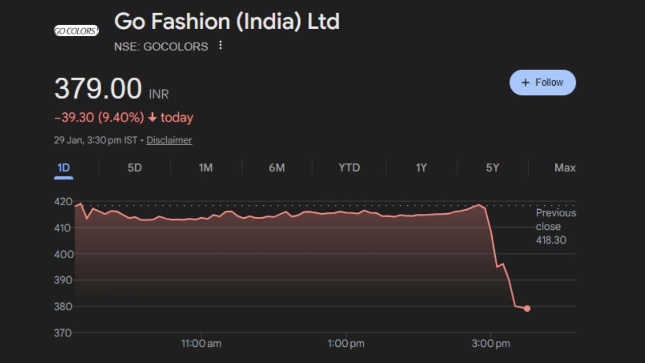 Go Fashion (India) Limited દ્વારા લેટર જાહેર કરી BSE Limited અને National Stock Exchange of India Limited ને જાણ કરવામાં આવી છે કે કંપનીના બોર્ડ ઓફ ડિરેક્ટર્સ દ્વારા ઇક્વિટી શેરના બાયબેકને મંજૂરી આપવામાં આવી છે, જે બાબત અંગે તારીખ 29 જાન્યુઆરી, 2026ના પત્ર દ્વારા પહેલેથી જ સ્ટોક એક્સચેન્જને સૂચિત કરવામાં આવી હતી.