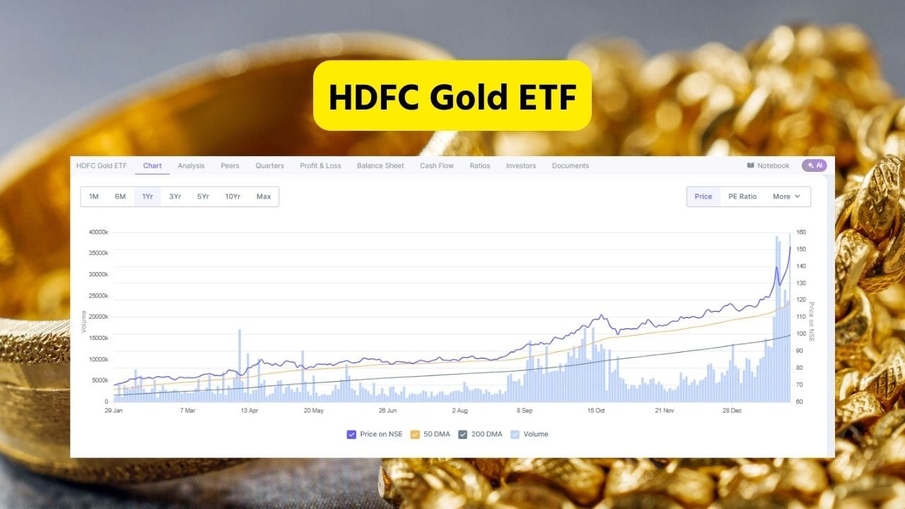 ગોલ્ડ ETFની કામગીરી પર નજર કરીએ તો HDFC ગોલ્ડ ETF સૌથી મજબૂત સાબિત થયો. આ ETF ₹151.67 પર બંધ થયો, જેમાં 8.22 ટકાનો નોંધપાત્ર વધારો જોવા મળ્યો. આશરે 37.2 મિલિયન યુનિટનું વોલ્યુમ ભારે સંસ્થાકીય ખરીદી દર્શાવે છે, જે બજારમાં મજબૂત વિશ્વાસનું પ્રતિબિંબ છે.