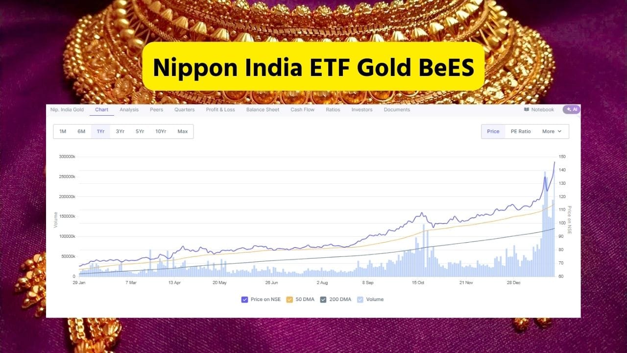 નિપ્પોન ઇન્ડિયા ETF ગોલ્ડ બીઇએસ પણ નોંધપાત્ર ઉછાળ સાથે આગળ રહ્યો. ગોલ્ડ બીઇએસનો ભાવ ₹146.95 રહ્યો, જેમાં 8.19 ટકાનો વધારો નોંધાયો. આશરે 257.9 મિલિયન યુનિટનું વિશાળ વોલ્યુમ આ ETFમાં ઊંચી તરલતા તેમજ રિટેલ અને HNI રોકાણકારોની મજબૂત ભાગીદારી દર્શાવે છે.