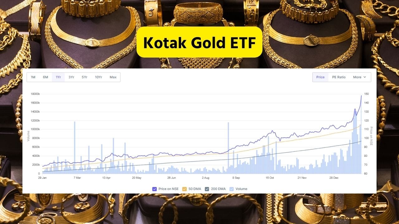 આ સાથે કોટક ગોલ્ડ ETF પણ મજબૂત પ્રદર્શન કરતો જોવા મળ્યો. કોટક ગોલ્ડ ETF ₹147.94 પર ટ્રેડ થયો, જેમાં 8.13 ટકાનો વધારો થયો. આશરે 16.3 મિલિયન યુનિટના વોલ્યુમ સાથે, ઓછા વોલ્યુમ હોવા છતાં ગોલ્ડ ETF ક્ષેત્રમાં એકંદરે સકારાત્મક ખરીદીની ભાવના યથાવત હોવાનું સ્પષ્ટ થાય છે.(નોંધ : અહીં આપવામાં આવેલી માહિતી ફક્ત આપની જાણકારી માટે છે. કોઈ પણ રોકાણ કરવા પહેલા નિષ્ણાંતોની સલાહ લેવી જરૂરી છે.)