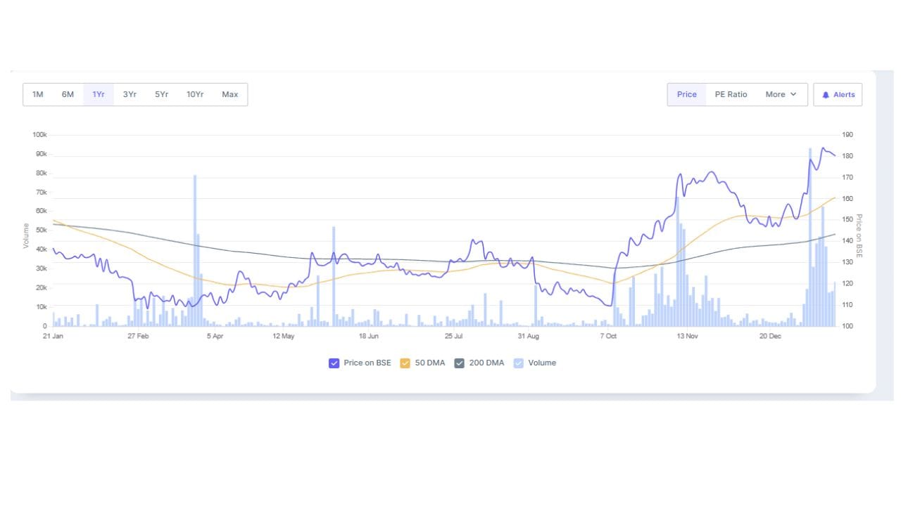 કંપની આ બાયબેક પ્રક્રિયા પ્રતિ ઇક્વિટી શેર રૂ.200 ના દરે કરશે. આ બાયબેક માટે કુલ રૂ.22 કરોડ સુધીની રકમ રોકડમાં ચૂકવવામાં આવશે, જેમાં ટ્રાન્ઝેક્શન ખર્ચ, કર અને અન્ય લાગુ ખર્ચાનો સમાવેશ થતો નથી. બાયબેક ટેન્ડર ઓફર રૂટ મારફતે અને સ્ટોક એક્સચેન્જ મિકેનિઝમ દ્વારા હાથ ધરવામાં આવશે.