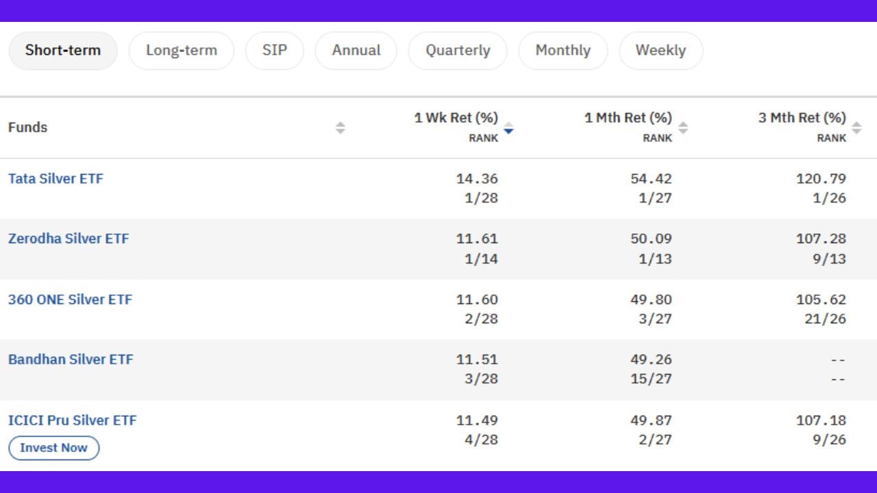 Silver ETFમાં આજે વાત કરીએ તો ટાટા સિલ્વર, ઝિરોધા સિલ્વર, 360 one Silver તેમજ બંધન Silver અને ICICI સિલ્વર ટોપ 5 કંપનીએ એક અઠવાડિયામાં વધારે રિટર્ન આપ્યું છે. તેમાં પ્રથમ નંબર પર ટાટા સિલ્વર કંપની રહી છે.