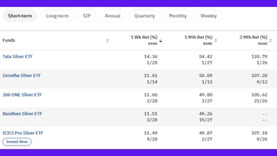 Silver ETFમાં આજે વાત કરીએ તો ટાટા સિલ્વર, ઝિરોધા સિલ્વર, 360 one Silver તેમજ બંધન Silver અને ICICI સિલ્વર ટોપ 5 કંપનીએ એક અઠવાડિયામાં વધારે રિટર્ન આપ્યું છે. તેમાં પ્રથમ નંબર પર ટાટા સિલ્વર કંપની રહી છે.
