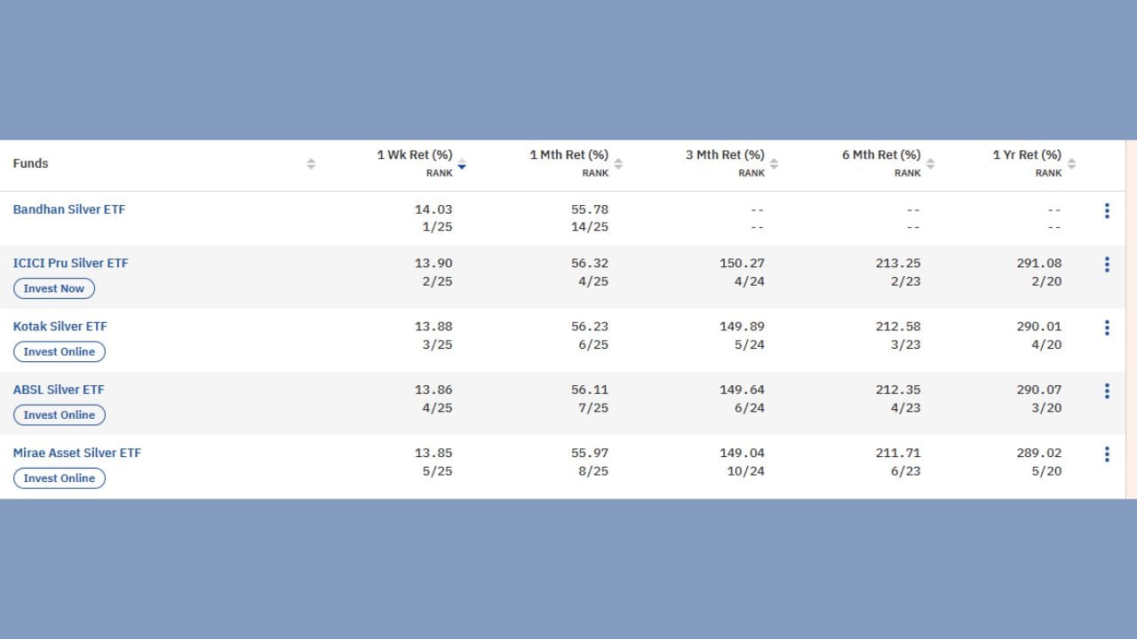 Silver ETFમાં આજે વાત કરીએ તો બંધન સિલ્વર, ICICI સિલ્વર, કોટક સિલ્વર, ABSL સિલ્વર, Mirae Asset silver એમ ટોપ 5 કંપનીએ એક અઠવાડિયામાં વધારે રિટર્ન આપ્યું છે. તેમાં પ્રથમ નંબર પર બંધન સિલ્વર કંપની રહી છે.