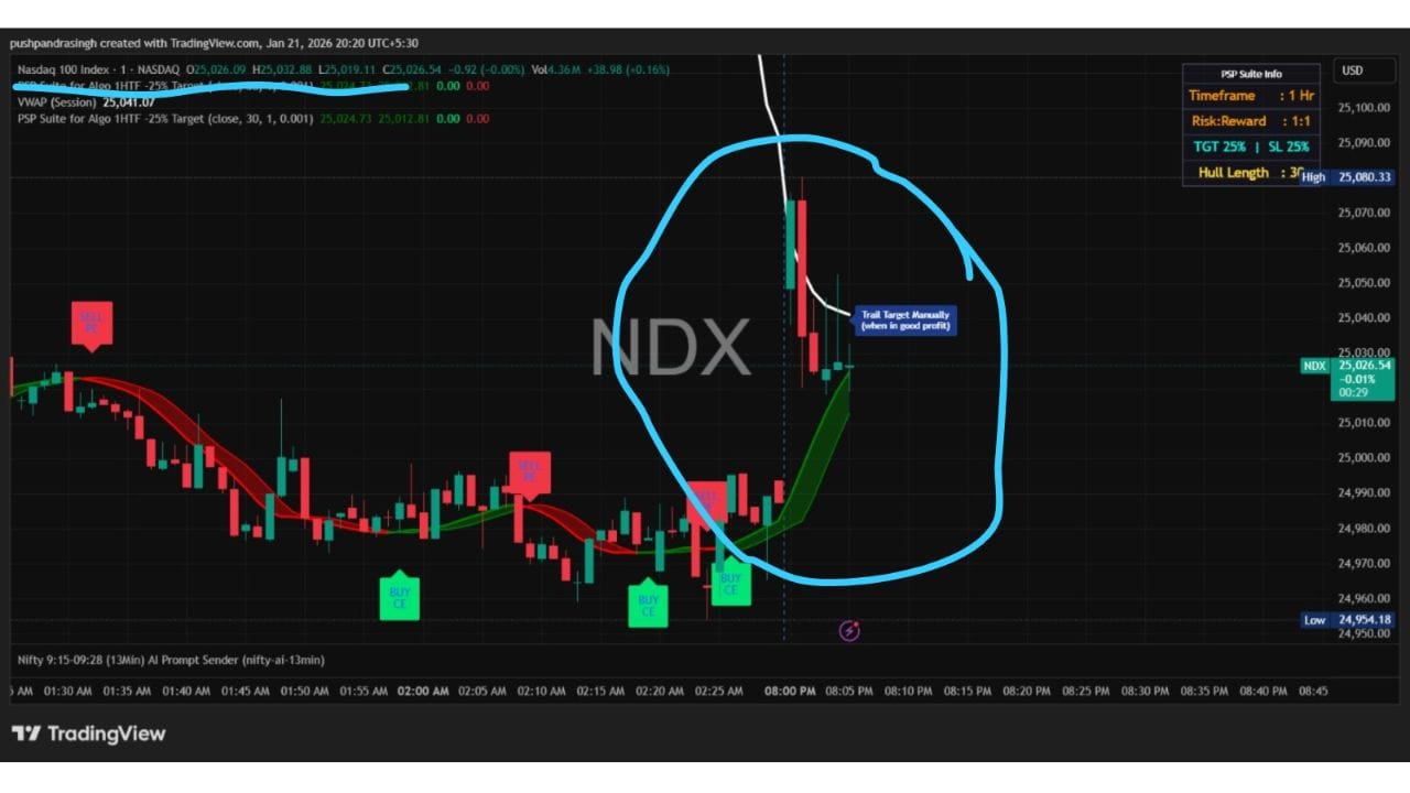 ચાર્ટ સ્પષ્ટપણે લાલ અને લીલી કેન્ડલ સાથે મિશ્ર પ્રવૃત્તિ દર્શાવે છે, જેમાં શરૂઆતની તેજી હતી. આનો અર્થ એ છે કે બજારમાં કેટલાક વેપારીઓએ નફો મેળવવા માટે વેચાણ કરવાનું શરૂ કર્યું, જ્યારે અન્ય રોકાણકારો ખરીદી કરતા રહ્યા. આ અસ્થિરતા ખાસ કરીને ત્યારે ઉચ્ચારવામાં આવે છે જ્યારે ટ્રમ્પના ભાષણ જેવી વૈશ્વિક ઘટનાઓ બજારમાં મુખ્ય ભૂમિકા ભજવે છે.
