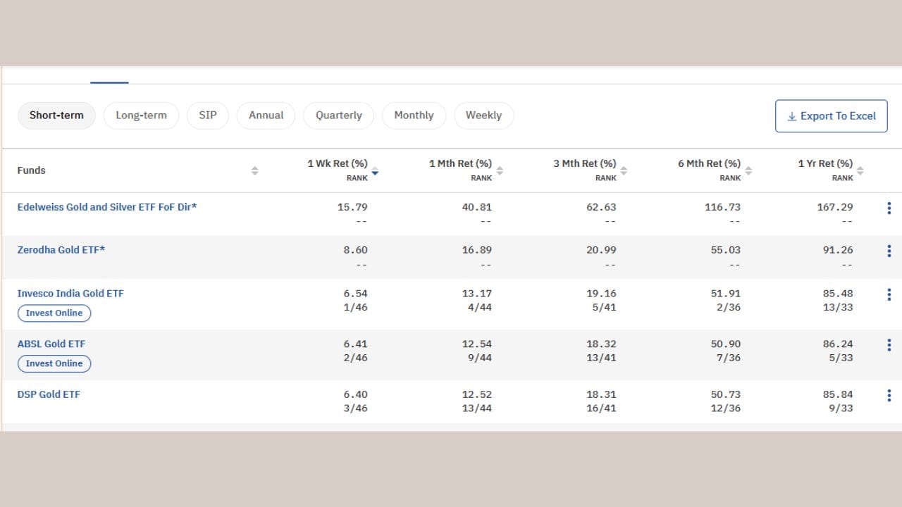 ગુરુવારે સોનાના ભાવમાં થયેલા તીવ્ર વધારાથી ગોલ્ડ એક્સચેન્જ-ટ્રેડેડ ફંડ્સ (GOLD ETF) પર સ્પષ્ટ અસર પડી છે. ગોલ્ડ ETF તેમના અત્યાર સુધીના ઉચ્ચતમ સ્તરને સ્પર્શી ગયા છે. ત્યારે કયા એ 5 ETF છે જેણે આ અઠવાડિયા દરમિયાના સારુ રિર્ટન આપ્યું છે ચાલો જાણીએ. જેમાં Edelweiss Gold and Silver ETF FoF Dir, Zerodha Gold ETF સહિત બીજ 3 ETF છે. 