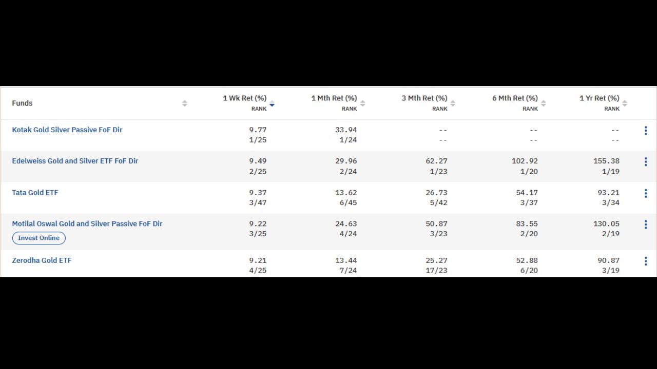 સોમવારે સોનાના ભાવમાં થોડો ઘટાડો થયો છે, આ ઘટાડાની અસર ગોલ્ડ એક્સચેન્જ-ટ્રેડેડ ફંડ્સ (GOLD ETF) પર પણ પડી છે. ગોલ્ડ ETF તેમના અત્યાર સુધીના ઉચ્ચતમ સ્તરને સ્પર્શી ગયા છે. ત્યારે કયા એ 5 ETF છે જેણે આ અઠવાડિયે સારુ રિટર્ન આપ્યું છે ચાલો જાણીએ. આ અઠવાડિયે સારુ રિટર્ન આપતી કંપનીઓમાં Kotak Gold Silver Passive FoF Dir, Edelweiss Gold and Silver ETF FoF Dir, Tata Gold ETF સહિત આ બીજી 2 કંપની પણ છે ચાલો જાણીએ તેના વિશે