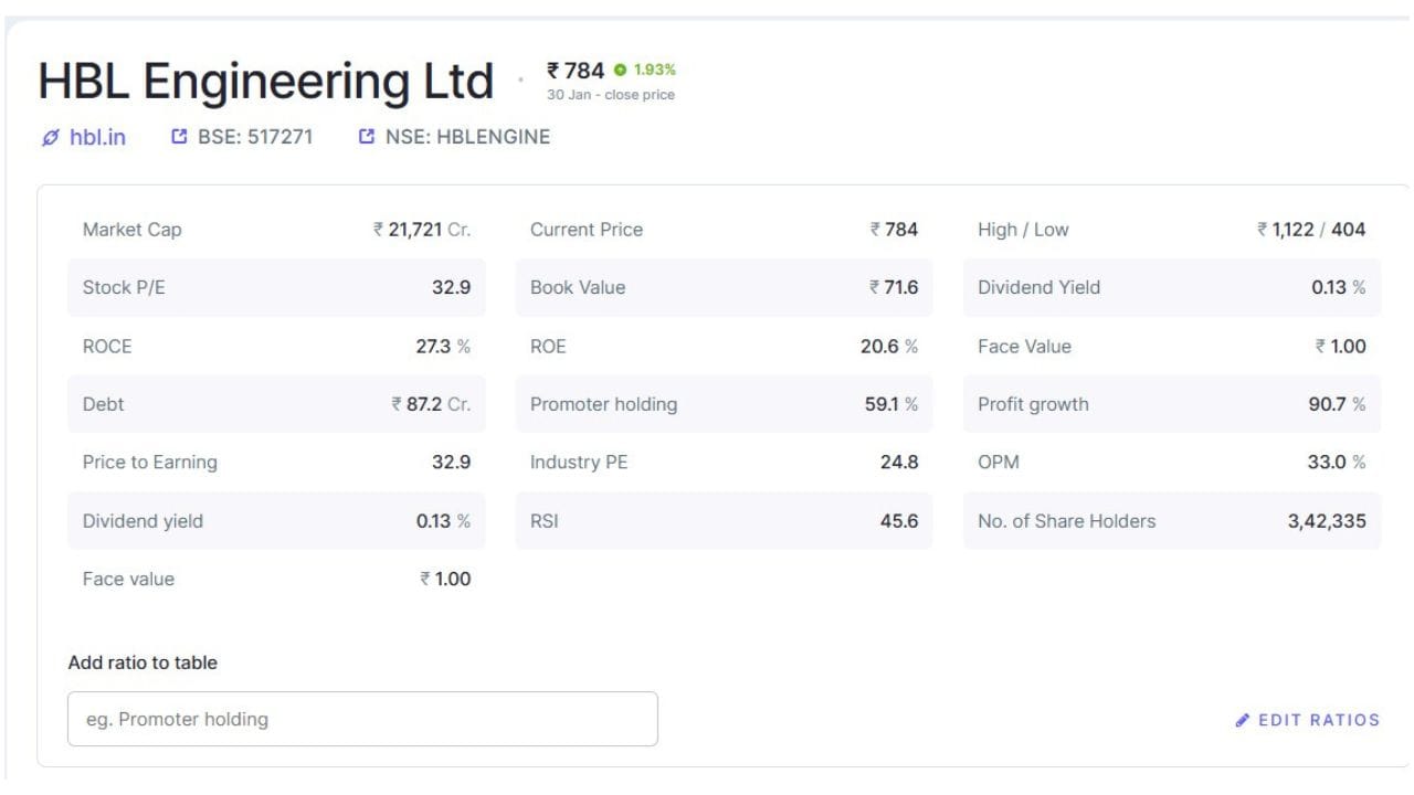 HBL Engineering Limited નવીન ટેક્નોલોજી, સંશોધન અને અનુભવી ટીમના સહયોગથી રેલવે, ડિફેન્સ અને ઇન્ડસ્ટ્રીયલ સેક્ટરમાં વિશ્વસનીય ઉકેલો પ્રદાન કરી રહી છે. આ ઓર્ડર કંપનીના ટેકનિકલ કુશળતા અને ક્લાયન્ટ વિશ્વાસનું ઉત્તમ ઉદાહરણ છે.