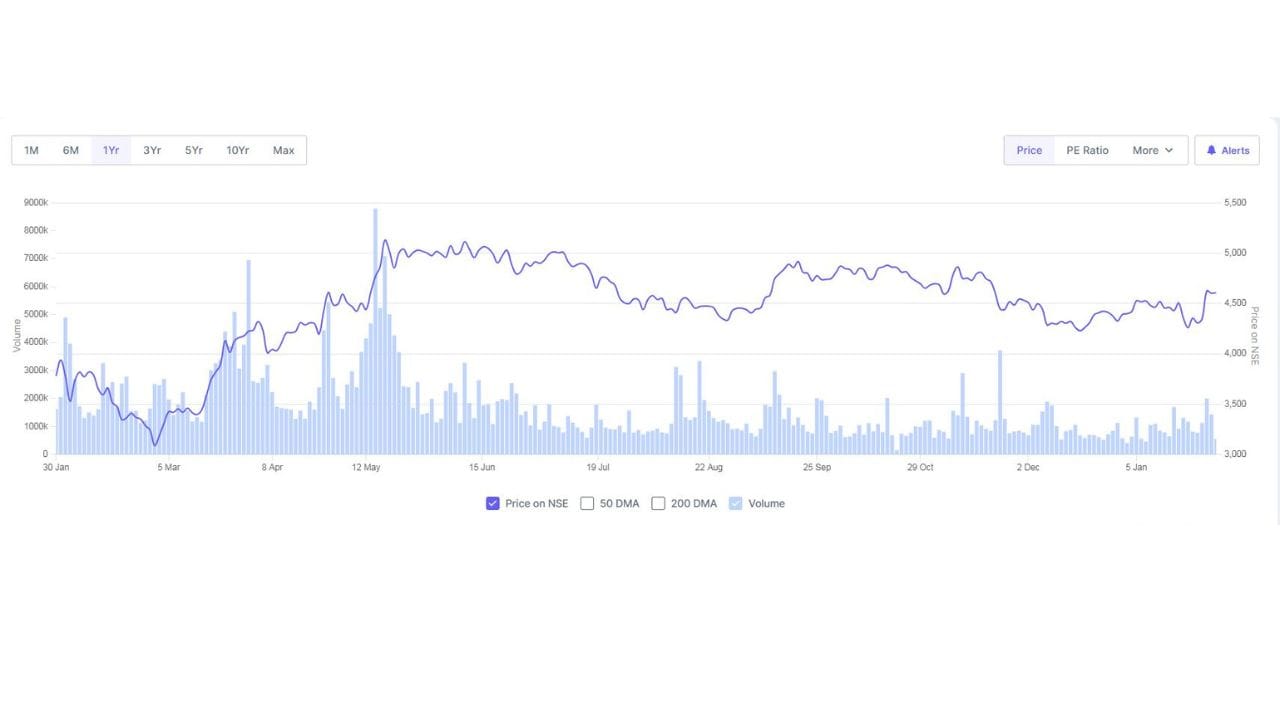 કરાર મુજબ, આ હેલિકોપ્ટરોની સપ્લાય વર્ષ 2027 સુધી પૂર્ણ કરવાની યોજના છે. આ પ્રોજેક્ટ HALની ઉત્પાદન ક્ષમતા, ટેક્નિકલ કુશળતા અને ભારતના એવિએશન ક્ષેત્રમાં વધતી મજબૂત સ્થિતિને દર્શાવે છે.