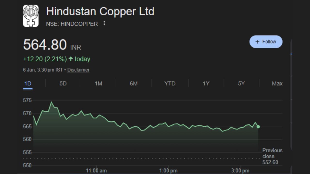 રાજ્ય માલિકીની દિગ્ગજ કંપની હિન્દુસ્તાન કોપરના શેરોમાં ભારે ચડાવ જોવા મળ્યો છે. મંગળવારે શેર સતત ચોથા દિવસે વધીને NSE પર ₹574.60ના સર્વકાલીન ઉચ્ચતમ સ્તરને સ્પર્શ્યો હતો. છેલ્લા 30 દિવસમાં જ સ્ટોકે રોકાણકારોને અંદાજે 55.38%નું મજબૂત વળતર આપ્યું છે. આ તેજીનું મુખ્ય કારણ વૈશ્વિક બજારમાં તાંબાના ભાવમાં થયેલો ઐતિહાસિક વધારો છે. લંડન મેટલ એક્સચેન્જ (LME) પર તાંબાનો ભાવ ઇતિહાસમાં પહેલીવાર પ્રતિ ટન $13,000ને પાર ગયો છે. MCX પર પણ તાંબાના ફ્યુચર્સ ભાવ નવી ઊંચાઈએ પહોંચ્યા છે. ભારતનો મુખ્ય તાંબા ઉત્પાદક હોવાને કારણે, વૈશ્વિક ભાવમાં વધારો હિન્દુસ્તાન કોપરના શેર પર સીધી અસર કરે છે.