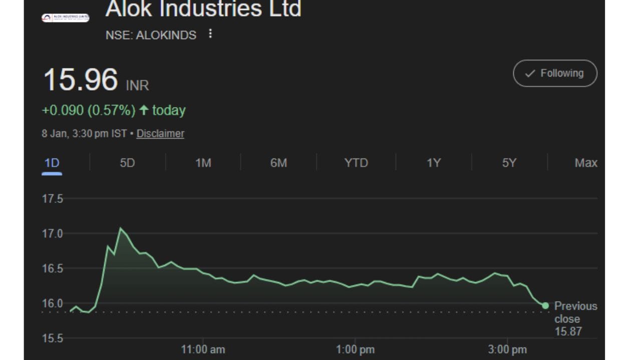 દરમિયાન, મુકેશ અંબાણીની માલિકીની ભાગીદારી, આલોક ઇન્ડસ્ટ્રીઝના શેરના ભાવ 8.5% વધીને ₹17.21 ની બે અઠવાડિયાની ઊંચી સપાટીએ પહોંચ્યા. જો શેર સત્રના અંત સુધી તેનો વધારો જાળવી રાખે છે, તો તે ત્રણ સત્રમાં તેનો પ્રથમ વધારો હશે. આલોક ઇન્ડસ્ટ્રીઝના શેરના ભાવમાં ઉછાળા પાછળ કોઈ મૂળભૂત કારણ નથી, તેમ છતાં ટ્રેડિંગ વોલ્યુમમાં નોંધપાત્ર વધારો થયો, સવારે 11:30 વાગ્યા સુધીમાં NSE અને BSE પર આશરે 23.3 મિલિયન શેરનું ટ્રેડિંગ થયું.